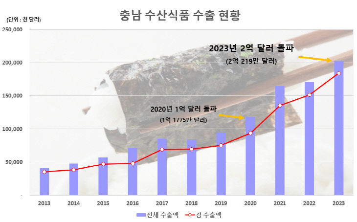 충남 수산식품 수출액 그래프