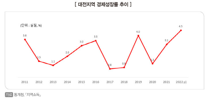 경제성장률