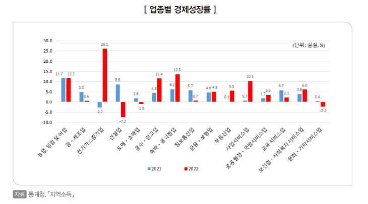 업종별