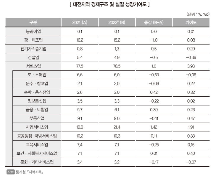 실질 성장기여도