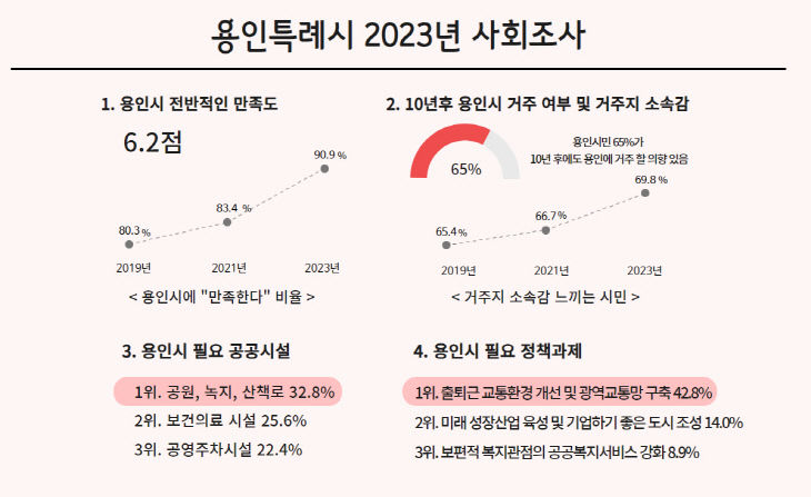 1-1. 용인특례시 2023년 사회조사 그래프