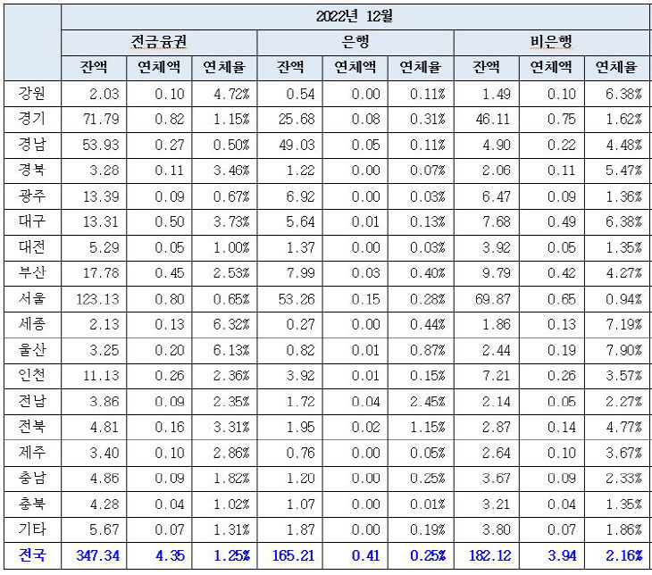 2022년 12월 부동산업 연체율 연체액 표