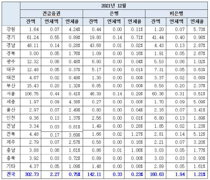 2021년 12월 부동산업 연체율 연체액 표