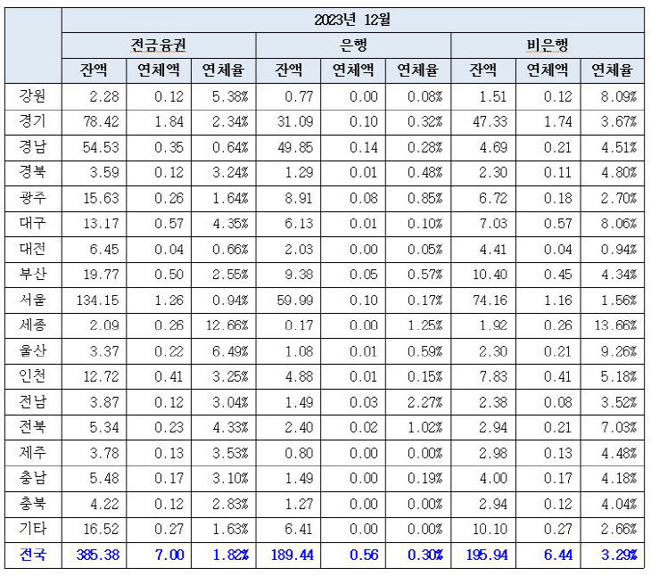 2023년 12월 부동산업 연체율 연체액 표