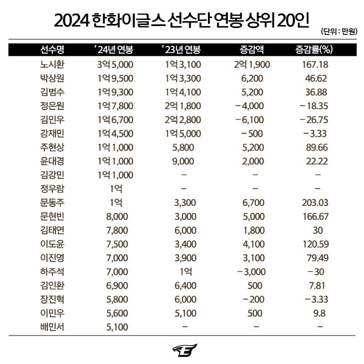 연봉 상위 20인