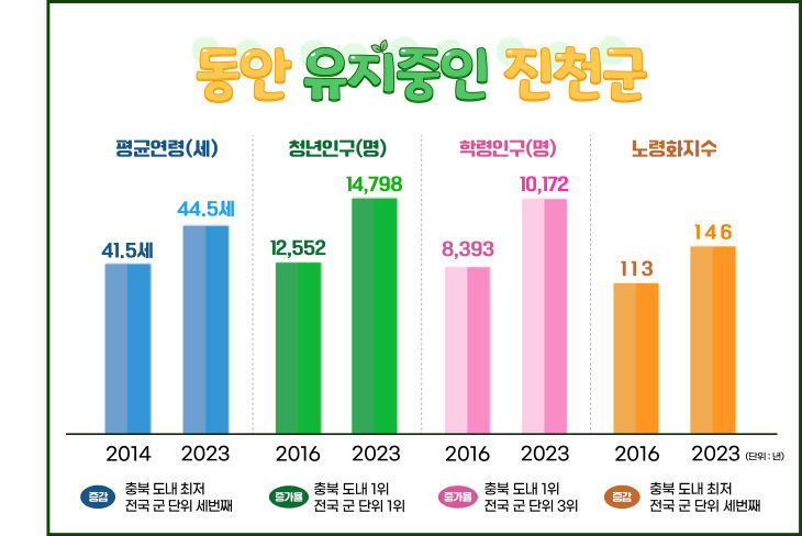 균연령 등 통계 그래프