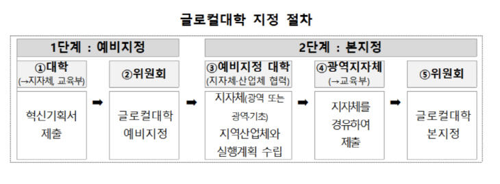 글로컬 절차