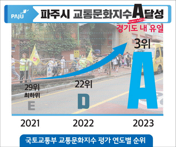 파주시, 2023년 교통문화지수 실태조사 경기도 유일 '에이(A)