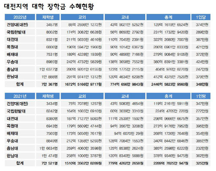 장학금 표 최종