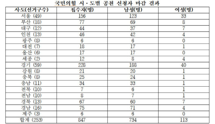 공천신청자