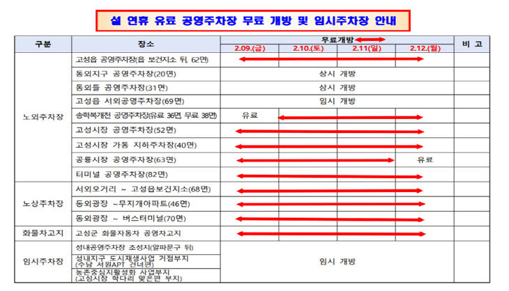 고성군, 설 연휴 기간 공영주차장 10개소 무료 개방