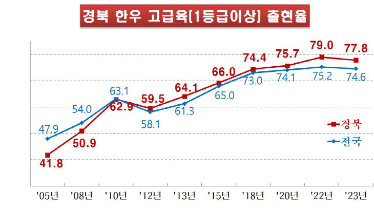 2._1등급이상_고급육출현율(그림)