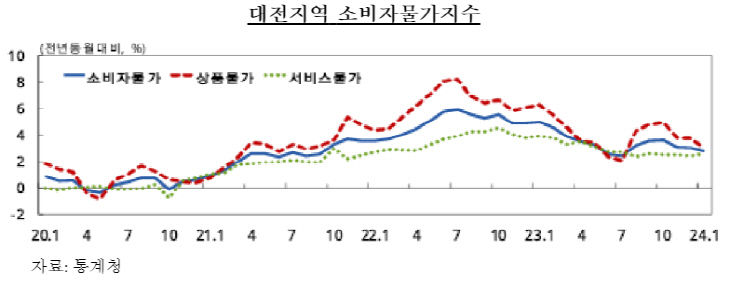 대전지역 소비자물가지수