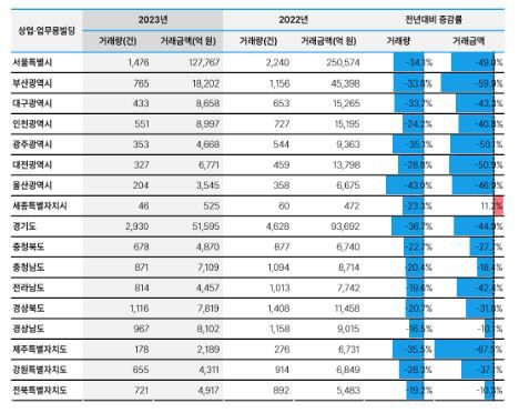 상업업무용 빌딩 매매거래 특성 부동산플래닛