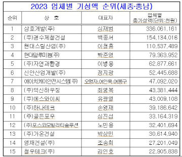 대한전문건설협회 충남세종시회