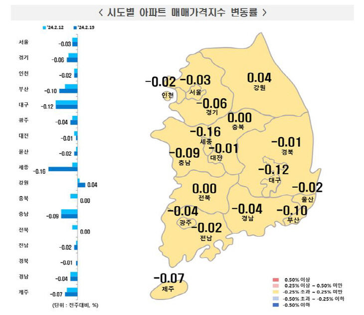 시도별 아파트 매매지수 변동률