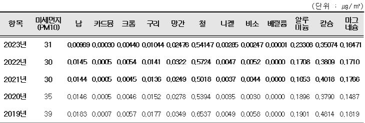 최근 5년간(2019~2023) 대기중금속 연평균 농도