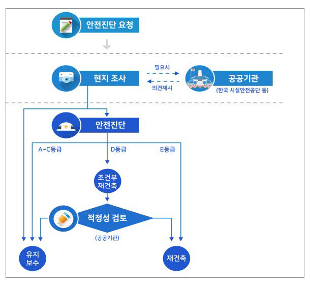 재건축 안전진단 시행 절차