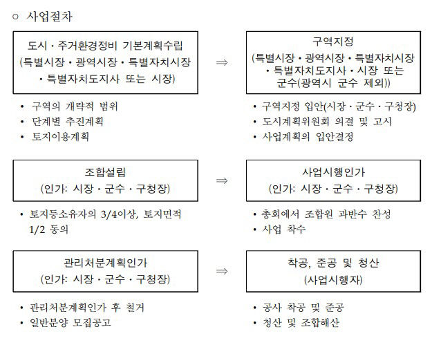 재개발절차