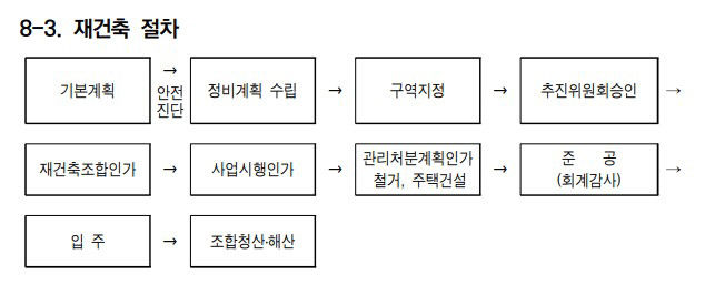 재건축절차