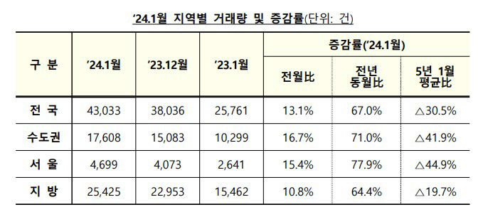 2024년 거래