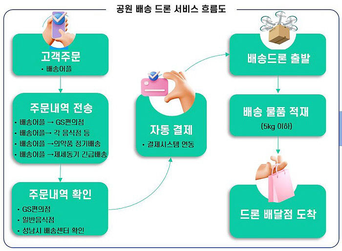 스마트도시과-공원 배송 드론 서비스 흐름도