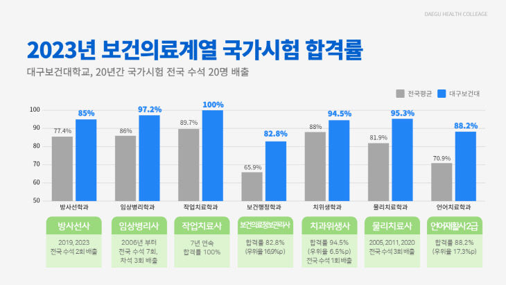 2023년 보건의료계열 국가시험 합격률 도표