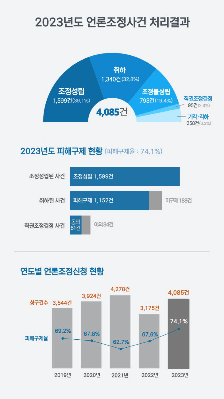 [인포그래픽] 2023년 조정신청 처리현황_