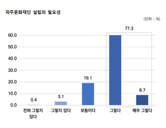 파주문화재단 설립 준비 착착…설립 타당성 검토 결과보고회