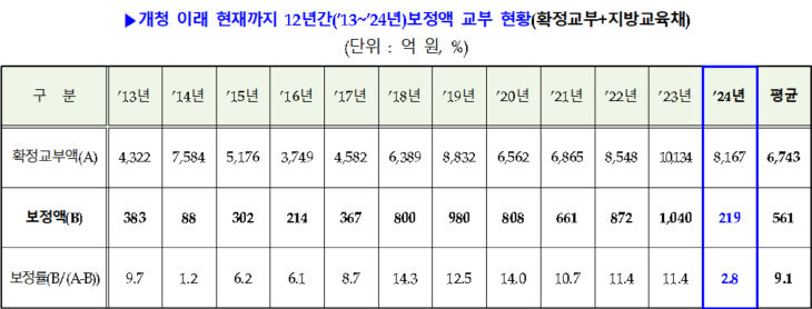 보정액