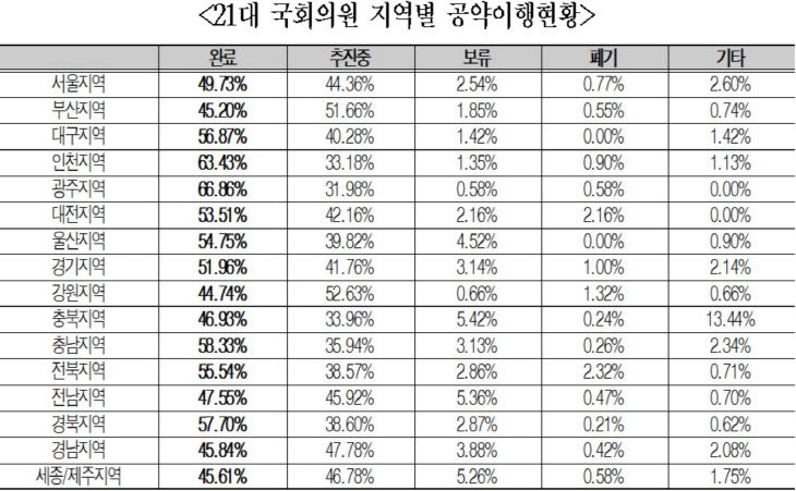 공약 이행률