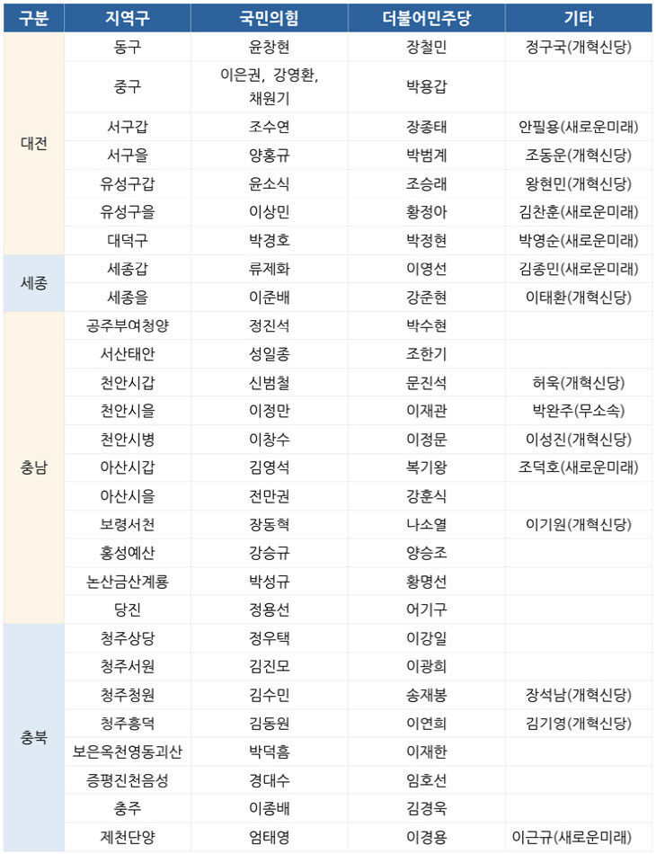 공천표(13일 현재)