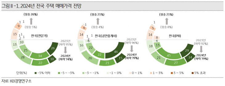 2024년 전국 주택 매매가격 전망 표