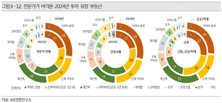 전문가가 바라본 2024년 투자 유망 부동산