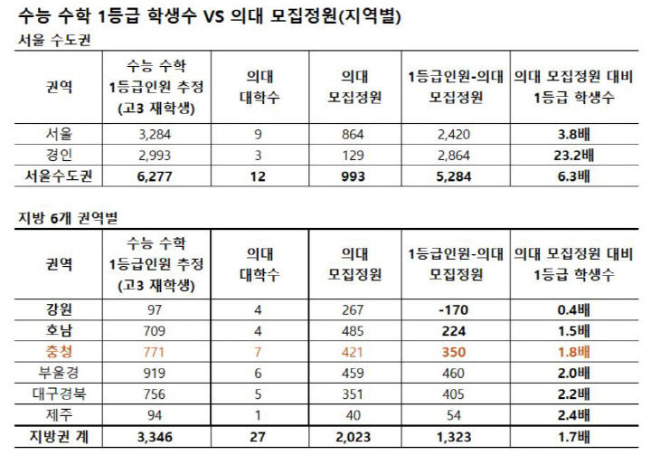 수능 1등급1