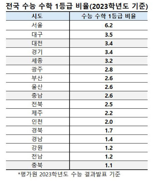 전국수능