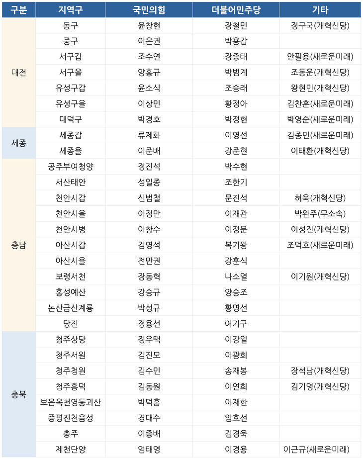 공천표(18일현재)