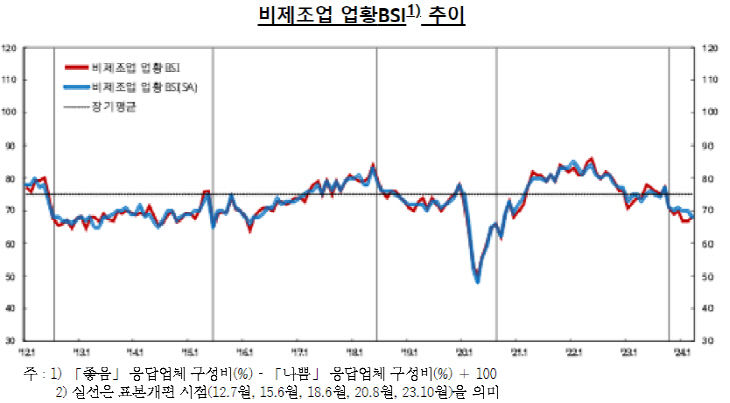 비제조업 업황BSI