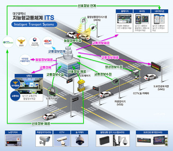 지능형교통체계 개념도