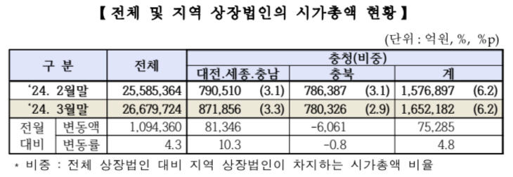 전체 및 지역 상장법인의 시가총액