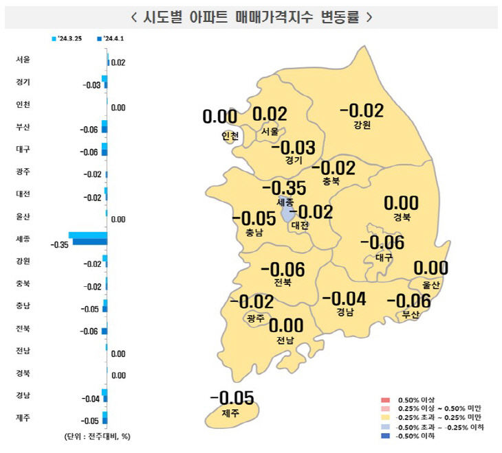 시도별 아파트 매매가격지수 변동률321