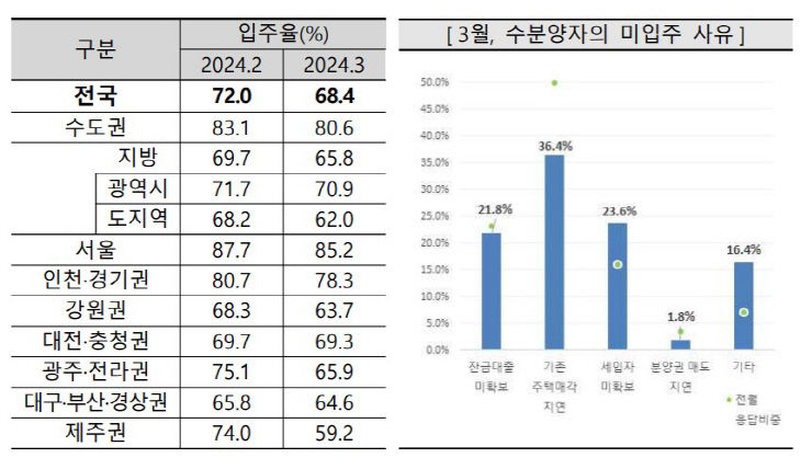 3월 입주