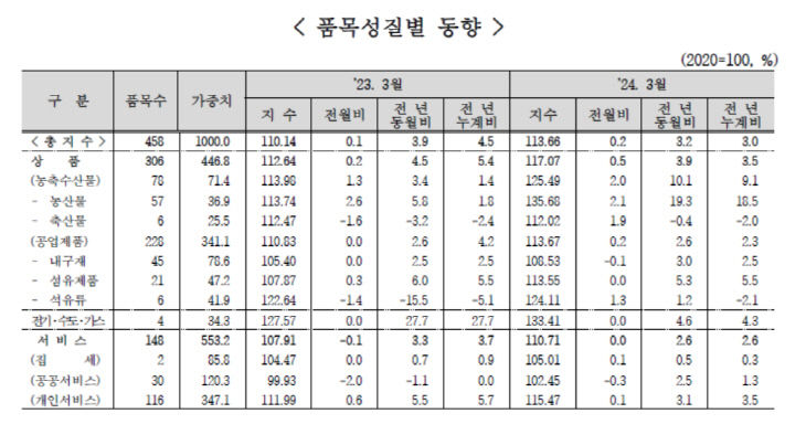 품목성질별 동향