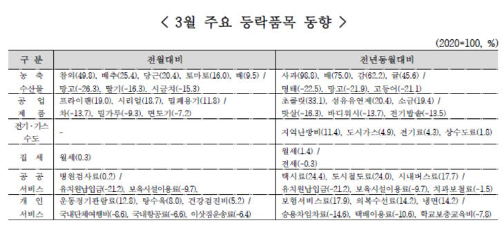 3월 주요 등락품목 동향