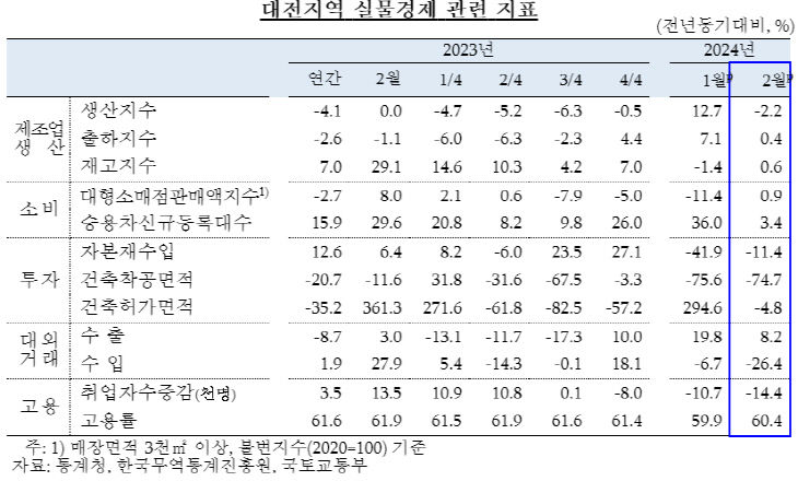대전지역 실물경제 관련 지표
