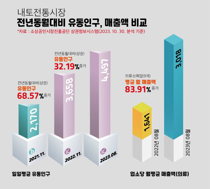 2022~2023년 내토시장 문화관광형시장 육성사업 성과자료