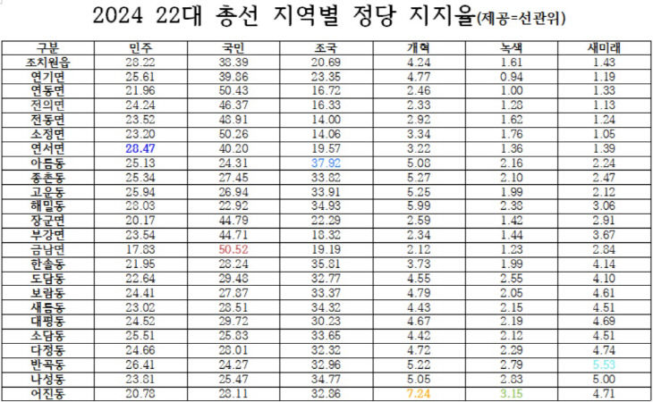 세종시 지역별 정당 지지율