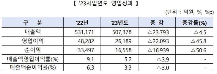 2023년도 영업성과