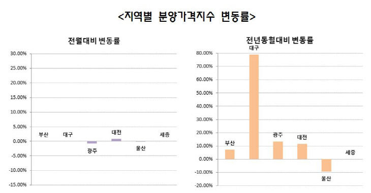 5대 광역시 분양가격지수 변동률