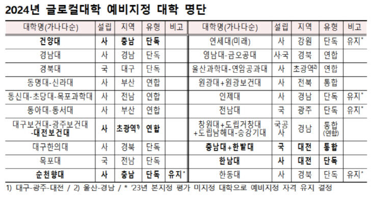 글로컬2